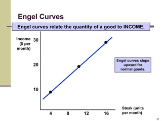Engel Curves
Engel curves relate the quantity of a good to INCOME.

Income 30
  ($ per
month)

                                         Engel curves slope
      20                                    upward for
                                           normal goods.




      10



                                            Steak (units
             4      8      12       16      per month)
                                                              37
 