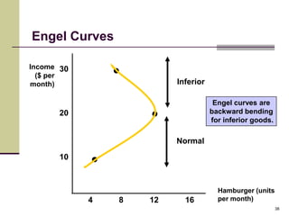 Engel Curves

Income 30
  ($ per
month)                   Inferior

                                     Engel curves are
      20                            backward bending
                                    for inferior goods.

                         Normal
      10



                                      Hamburger (units
            4   8   12     16         per month)
                                                          38
 