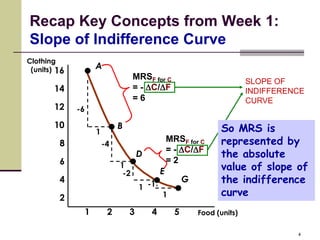Recap Key Concepts from Week 1:
Slope of Indifference Curve
Clothing
 (units) 16            A
                                      MRSF for C
                                                                             SLOPE OF
        14                            = - C/F                              INDIFFERENCE
                                      =6                                     CURVE
        12    -6

        10                      B                                    So MRS is
                       1
         8                 -4
                                                    MRSF for C       represented by
                                                    = - C/F
                                        D                            the absolute
         6                                          =2
                                1
                                                E                    value of slope of
                                 -2
         4                                                G          the indifference
                                        1 -1
         2                                      1                    curve
                   1        2       3       4         5       Food (units)

                                                                                       4
 