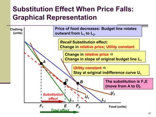 Substitution Effect When Price Falls:
 Graphical Representation
Clothing            Price of food decreases: Budget line rotates
  (units)           outward from L1 to L2.

                       Recall Substitution effect:
                       Change in relative price; Utility constant
                            Change in relative price 
                            Change in slope of original budget line L1
             A
                                 Utility constant 
                                 Stay at original indifference curve U1

                            D             B         The substitution is F1E
                                                    (move from A to D).

             Substitution                                U2
                effect                        U1
                                L1                 L2
            F1              E        F2                 Food (units)
                 Total effect
                                                                              42
 