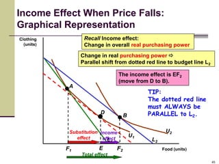 Income Effect When Price Falls:
Graphical Representation
Clothing           Recall Income effect:
  (units)          Change in overall real purchasing power
                 Change in real purchasing power 
                 Parallel shift from dotted red line to budget line L2

                                     The income effect is EF2
                                     (move from D to B).
             A
                                                   TIP:
                                                   The dotted red line
                                                   must ALWAYS be
                          D
                                          B        PARALLEL to L2.

             Substitution Income                          U2
                effect                        U1
                           effect
                             L                      L2
                                 1

            F1            E          F2                  Food (units)
                  Total effect
                                                                         45
 