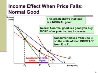Income Effect When Price Falls:
  Normal Good
Clothing
  (units)                         This graph shows that food
                                  is a NORMAL good.

                          Recall: A normal good is a good you buy
                          MORE of as your income increases.

             A                            Consumer moves from D to B,
                                          so the units of food INCREASE
                                          from E to F2
                          D
                                     B


             Substitution Income                      U2
                effect     effect        U1
                             L1                 L2
            F1           E          F2               Food (units)


                                                                          46
 