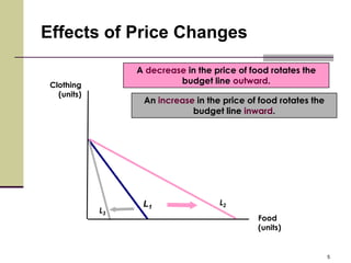 Effects of Price Changes

                  A decrease in the price of food rotates the
 Clothing                  budget line outward.
   (units)
                   An increase in the price of food rotates the
                              budget line inward.




                   L1                L2
             L3
                                               Food
                                               (units)


                                                                  5
 