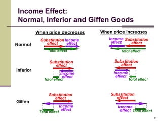 Income Effect:
 Normal, Inferior and Giffen Goods
           When price decreases      When price increases
             Substitution Income        Income Substitution
                                         effect   effect
Normal          effect     effect
                 Total effect                 Total effect

                  Substitution             Substitution
                     effect                   effect
Inferior
                           Income         Income
                            effect         effect
               Total effect                         Total effect



                 Substitution            Substitution
                    effect                  effect
Giffen
                           Income           Income
                            effect           effect Total effect
            Total effect
                                                                   51
 