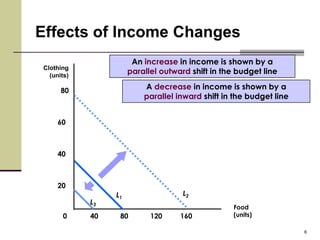 Effects of Income Changes
                       An increase in income is shown by a
Clothing
  (units)
                      parallel outward shift in the budget line

      80
                          A decrease in income is shown by a
                          parallel inward shift in the budget line


     60



     40



     20
                 L1                  L2
                                                   Food
      0     40    80        120     160            (units)

                                                                     6
 