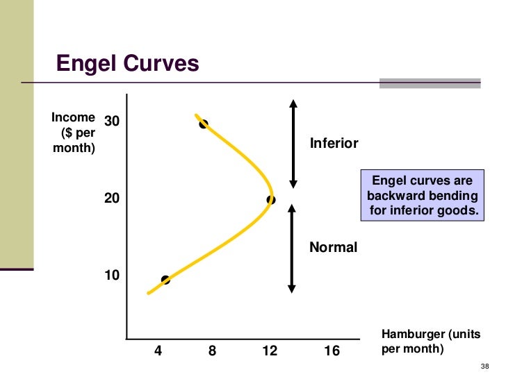 Indifference curve | Microeconomics | Expertsmind.com