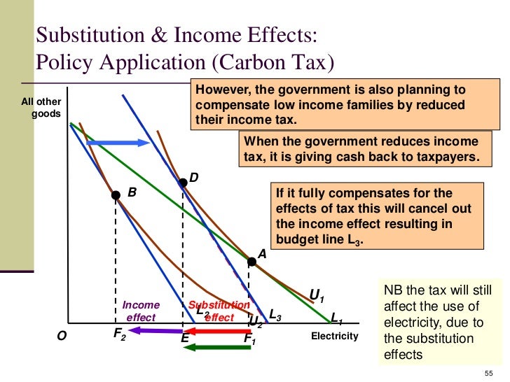 substitution and income effect of a substitution and income effect of a