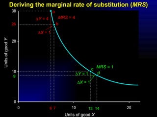 Deriving the marginal rate of substitution ( MRS ) a b Units of good  Y Units of good  X 26 6 7 c d  Y  = 4  X  = 1  Y =  1  X  = 1 MRS  = 1 MRS  = 4 13 14 9 
