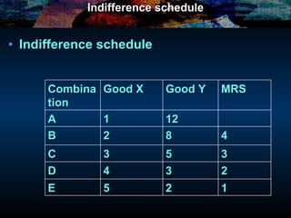 Indifference schedule Indifference schedule Combination Good X Good Y MRS A 1 12 B 2 8 4 C 3 5 3 D 4 3 2 E 5 2 1 