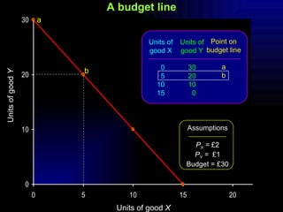 A budget line Units of good  Y Units of good  X a b Units of good X 0 5 10 15 Units of good Y 30 20 10 0 Point on budget line a b Assumptions P X  =  £2 P Y  =  £1 Budget = £30 
