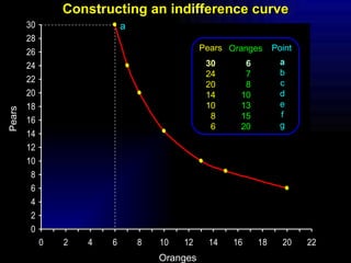 Constructing an indifference curve a Pears Oranges Pears 30 24 20 14 10 8 6 Oranges 6 7 8 10 13 15 20 Point a b c d e f g 
