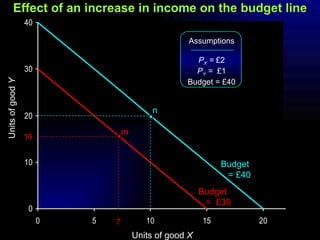 Effect of an increase in income on the budget line Units of good  Y Units of good  X Assumptions P X  =  £2 P Y  =  £1 Budget = £40 16 7 m n Budget = £40 Budget  =  £30 