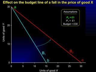 Effect on the budget line of a fall in the price of good X Units of good  Y Units of good  X Assumptions P X  =  £1 P Y  =  £1 Budget = £30 B 1 B 2 a b c 