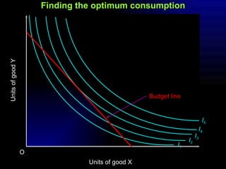 Finding the optimum consumption I 1 I 2 I 3 I 4 I 5 Units of good Y O Units of good X Budget line 
