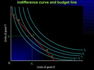indifference curve and budget line I 1 I 2 I 3 I 4 I 5 Units of good Y O Units of good X r s t Y 1 X 1 v u 