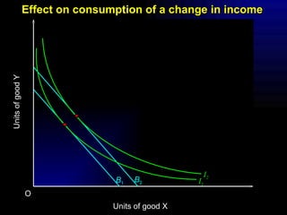 I 2 Units of good Y O Units of good X B 1 B 2 I 1 Effect on consumption of a change in income 