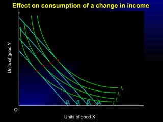 I 2 Units of good Y O Units of good X B 1 B 2 B 3 B 4 I 1 I 3 I 4 Effect on consumption of a change in income 