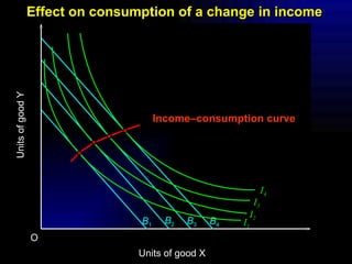 I 2 Units of good Y O Units of good X B 1 B 2 B 3 B 4 I 1 I 3 I 4 Income–consumption curve Effect on consumption of a change in income 