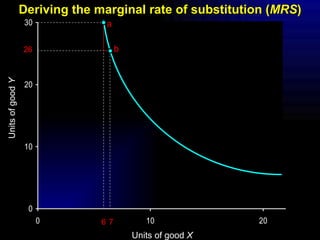 Deriving the marginal rate of substitution ( MRS ) a b Units of good  Y Units of good  X 26 6 7 