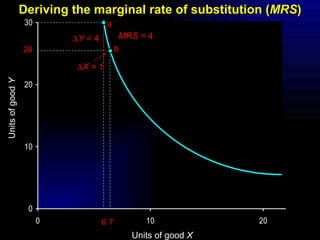 Deriving the marginal rate of substitution ( MRS ) a b Units of good  Y Units of good  X 26 6 7  Y  = 4  X  = 1 MRS  = 4 