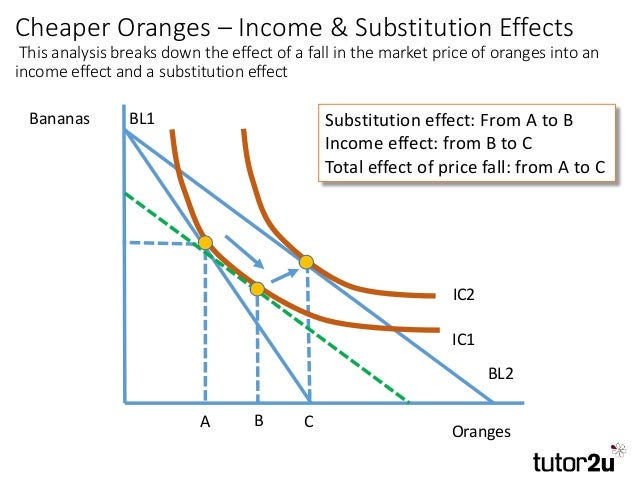 Income And Substitution Effects Mnmeconomics