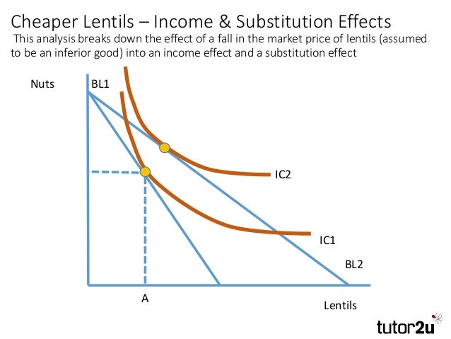 economics substituion and income effects Income and substitution effects assignment help, the strategy to find the income and substitution effects for an inferior good is exactly the same as for a normal good, but the result will look slightly different. economics substituion and income effects Income and substitution effects assignment help, the strategy to find the income and substitution effects for an inferior good is exactly the same as for a normal good, but the result will look slightly different.