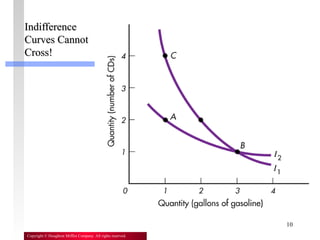 10
Copyright © Houghton Mifflin Company. All rights reserved.
IndifferenceIndifference
Curves CannotCurves Cannot
Cross!Cross!
 