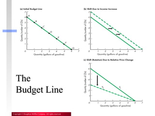 14
Copyright © Houghton Mifflin Company. All rights reserved.
TheThe
Budget LineBudget Line
 