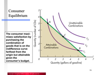 16
Copyright © Houghton Mifflin Company. All rights reserved.
ConsumerConsumer
EquilibriumEquilibrium
The consumer maxi-
mizes satisfaction by
purchasing the
combination of
goods that is on the
indifference curve
farthest from the
origin but attainable
given the
consumer’s budget.
 