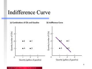 4
Copyright © Houghton Mifflin Company. All rights reserved.
Indifference CurveIndifference Curve
 