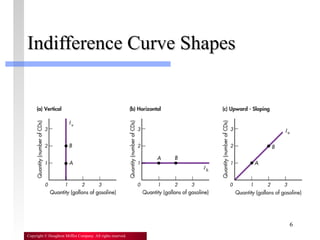 6
Copyright © Houghton Mifflin Company. All rights reserved.
Indifference Curve ShapesIndifference Curve Shapes
 