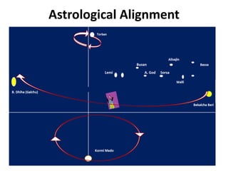 Astrological Alignment  