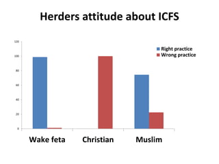 Herders attitude about ICFS 
0 
20 
40 
60 
80 
100 
120 
Wake feta 
Christian 
Muslim 
Right practice 
Wrong practice  
