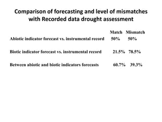Comparison of forecasting and level of mismatches with Recorded data drought assessment 
Match Mismatch 
Abiotic indicator...