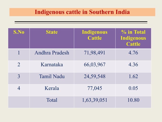 INDIGENOUS CATTLE PRODUCTION HANDBOOK PDF visual data 5