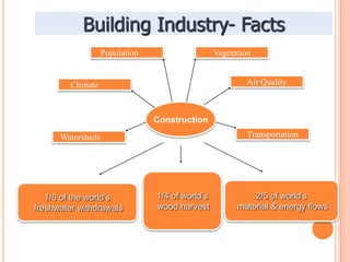    Population 	VegetationAir Quality    Climate 	ConstructionTransportation  Watersheds	1/4 of world’s wood harvest2/5 of world’s material & energy flows1/6 of the world’s freshwater withdrawalsBuilding Industry- Facts