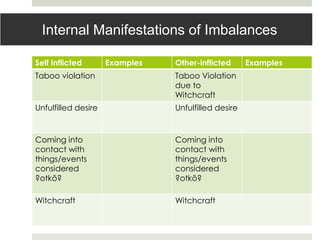 Internal Manifestations of Imbalances

Self Inflicted       Examples   Other-inflicted      Examples
Taboo violation                 Taboo Violation
                                due to
                                Witchcraft
Unfulfilled desire              Unfulfilled desire


Coming into                     Coming into
contact with                    contact with
things/events                   things/events
considered                      considered
?otkõ?                          ?otkõ?

Witchcraft                      Witchcraft
 