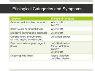 Etiological Categories and Symptoms

Symptom                             Etiological Category
External, well localized wound      Witchcraft
                                    ?otkõ?
Behavioural or mental illness       Witchcraft
Excessive drinking and craziness    Witchcraft
Chronic illness (rheumatism,        Unfulfilled desires
arthritis, respiratory disorders)
Psychosomatic or psychogenic        Unfulfilled desires
illness                             Taboo violation
                                    ?otkõ?
                                    Witchcraft
Lingering mild illness              Taboo violation
                                    Unfufilled desire
 