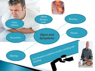 Early
fullness
illness
during a
meal.
Discomfort
Burning
Bloating
Nausea.
Signs and
Symptoms
 