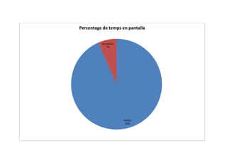 Percentage de temps en pantalla


          No polítics
             7%




                        Polítics
                         93%
 