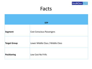 Facts
STP
Segment Cost Conscious Passengers
Target Group Lower Middle Class / Middle Class
Positioning Low Cost No Frills
 
