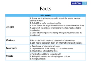 Facts
SWOT Analysis
Strength
1. Strong backing Promoters and is one of the largest low cost
carriers in India
2. Only LCC to make consistent profits
3. It has one of the major airlines in India in terms of market share
4. LCC which has entered international markets has boosted its
brand value
5. Good advertising and marketing strategies have increased its
brand recall
Weakness 1.Not on too many routes as compared to competitors
2. Still has to establish itself on international destinations
Opportunity
1. Opening up of International routes
2. Largest Market share among LCCs in Indian Market
3. Middle Class taking to the skies
Threats
1. Plenty of new LCCs to compete with
2. Rising Labour costs and changing govt. policies
3. Rising Fuel Costs
 