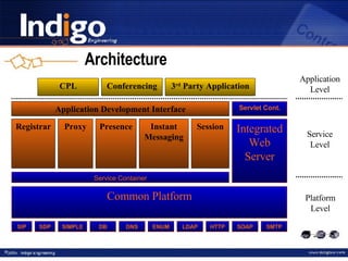 Architecture Common Platform Registrar Proxy Presence Conferencing Instant Messaging SIP SDP SIMPLE DB DNS ENUM LDAP HTTP SOAP SMTP Integrated Web Server Service Container Application Development Interface Servlet Cont. CPL Session 3 rd  Party Application Application Level Service Level Platform Level 
