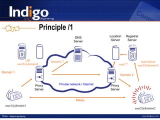 Principle  /1 Registrar Server Location Server Proxy Server Private network / Internet Domain 1 Domain 2 [email_address] [email_address] DNS Server registration [email_address] Proxy Server call [email_address] domain2 ? user2 ? Media 