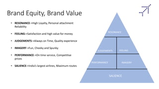 Brand Equity, Brand Value
RESONANCE
JUDGEMENTS FEELING
PERFORMANCE IMAGERY
SALIENCE
• RESONANCE->High Loyalty, Personal attachment
Reliability
• FEELING->Satisfaction and high value for money
• JUDGEMENTS->Always on Time, Quality experience
• IMAGERY->Fun, Cheeky and Spunky
• PERFORMANCE->On time service, Competitive
prices
• SALIENCE->India’s largest airlines, Maximum routes
 