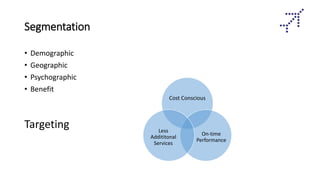 Segmentation
• Demographic
• Geographic
• Psychographic
• Benefit
Targeting
Cost Conscious
On-time
Performance
Less
Addititonal
Services
 