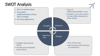 • Rise of fuel costs
• New entrants with low fares
as competitors
• Establish international
routes
• Provide more hospitality
and comforts.
• Point of
differentiation(POD) is less
• Limited no. of routes and no.
of seats (180) compared to
other airlines.
• No.1 in market share
• Successful
implementation of low
fares strategy
• On-time departures
Strengths Weakness
Threats
Opportuni
ties
SWOT Analysis
 