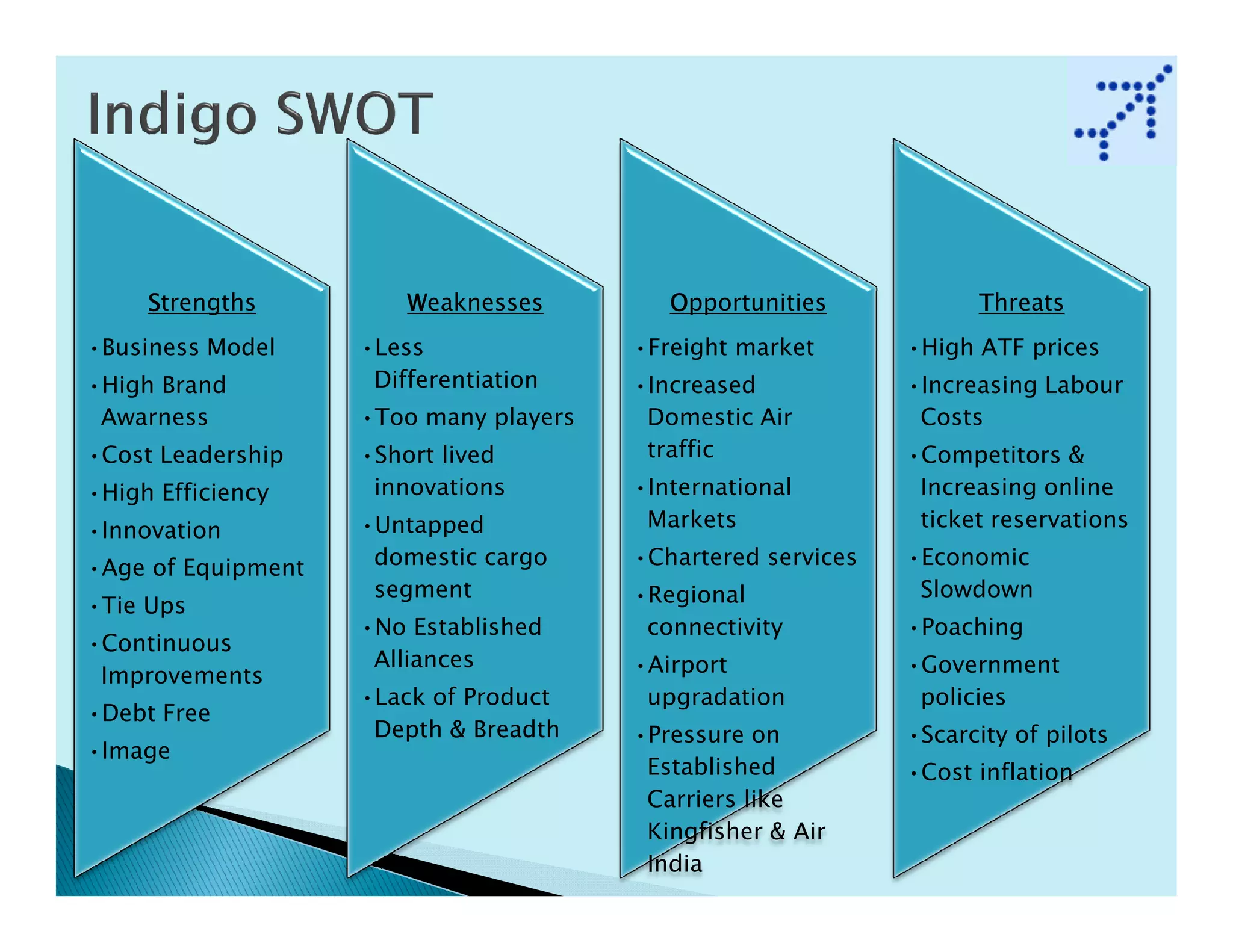 Strengths          Weaknesses         Opportunities            Threats
•Business Model     •Less               •Freight market       •High ATF prices
•High Brand          Differentiation    •Increased            •Increasing Labour
 Awarness           •Too many players    Domestic Air          Costs
•Cost Leadership    •Short lived         traffic              •Competitors &
•High Efficiency     innovations        •International         Increasing online
•Innovation         •Untapped            Markets               ticket reservations

•Age of Equipment    domestic cargo     •Chartered services   •Economic
                     segment            •Regional              Slowdown
•Tie Ups
                    •No Established      connectivity         •Poaching
•Continuous
                     Alliances          •Airport              •Government
 Improvements
                    •Lack of Product     upgradation           policies
•Debt Free
                     Depth & Breadth    •Pressure on          •Scarcity of pilots
•Image
                                         Established          •Cost inflation
                                         Carriers like
                                         Kingfisher & Air
                                         India
 