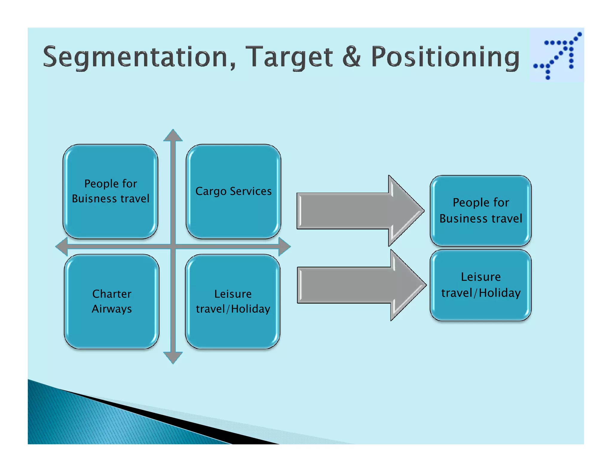 People for
                  Cargo Services
Buisness travel                      People for
                                   Business travel




                                       Leisure
   Charter            Leisure      travel/Holiday
   Airways        travel/Holiday
 