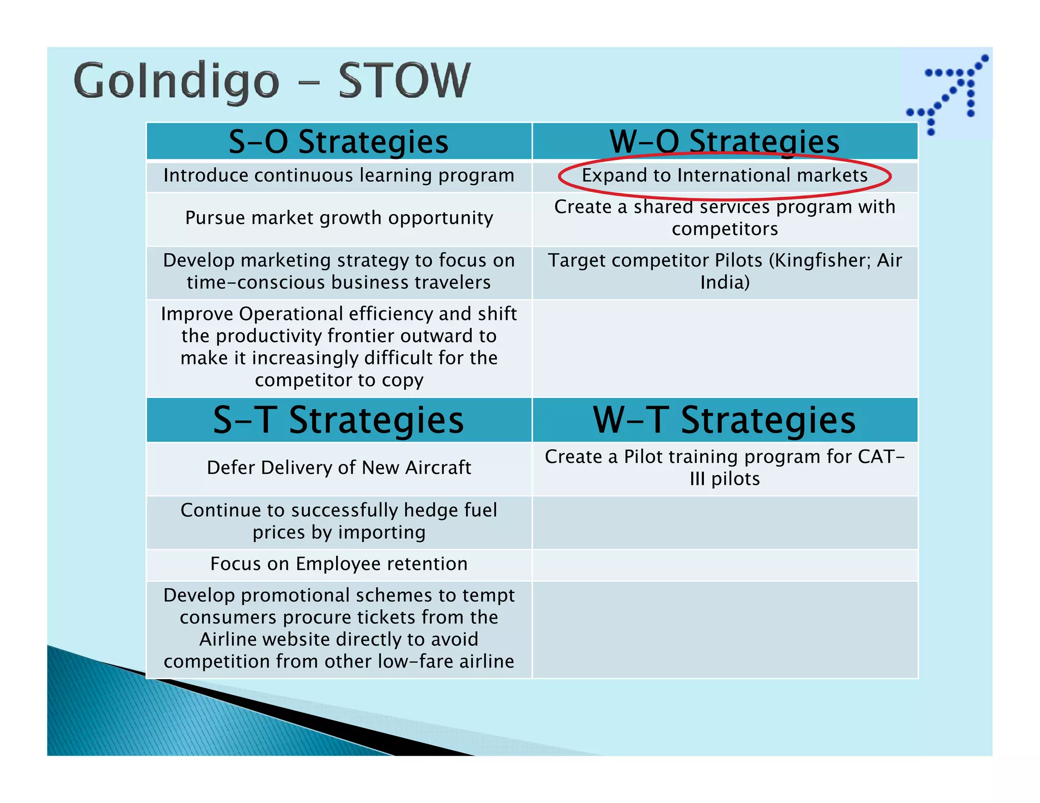 S-O Strategies                             W-O Strategies
Introduce continuous learning program          Expand to International markets
                                            Create a shared services program with
  Pursue market growth opportunity
                                                         competitors
Develop marketing strategy to focus on     Target competitor Pilots (Kingfisher; Air
  time-conscious business travelers                        India)
Improve Operational efficiency and shift
  the productivity frontier outward to
  make it increasingly difficult for the
           competitor to copy

     S-T Strategies                             W-T Strategies
                                           Create a Pilot training program for CAT-
     Defer Delivery of New Aircraft
                                                             III pilots
  Continue to successfully hedge fuel
         prices by importing
     Focus on Employee retention
Develop promotional schemes to tempt
  consumers procure tickets from the
    Airline website directly to avoid
competition from other low-fare airline
 